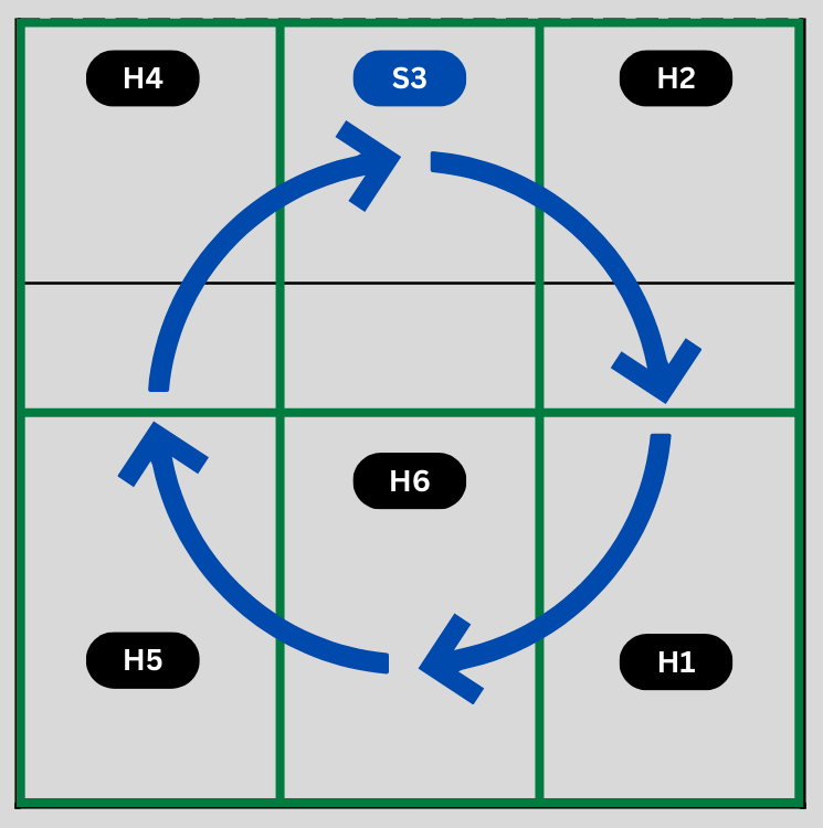 A Guide to Understanding Volleyball’s 6-2 Formation